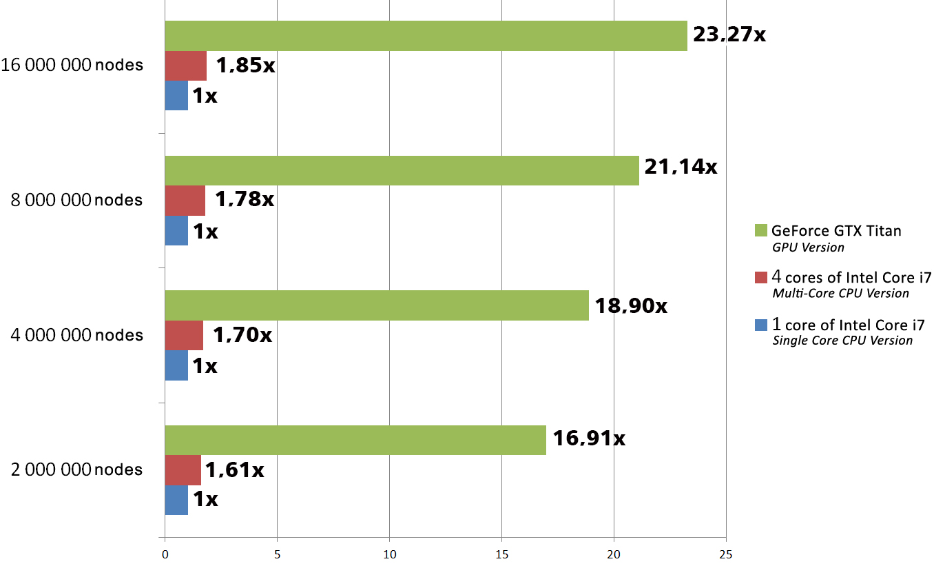 Computation acceleration chart