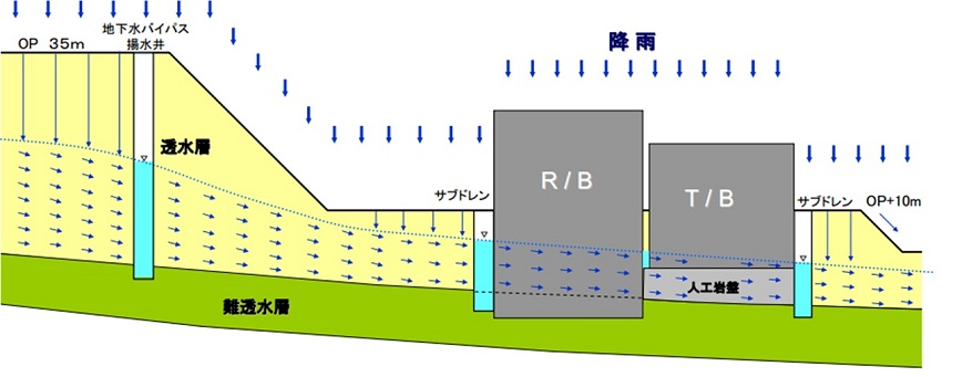 Geological section of the ground near the Fukushima Plan of geological section of the ground near the Fukushima NPP