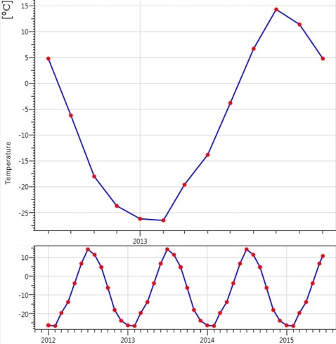 Variations of air temperature over time Changes of air temperature over time