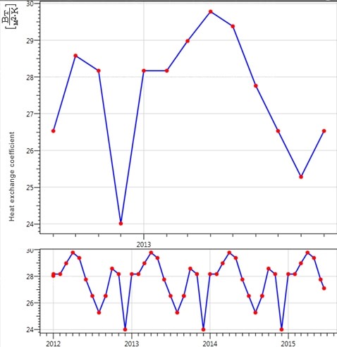 Variations of heat exchange coefficient in time Ground surface and air heat exchange coefficient changes