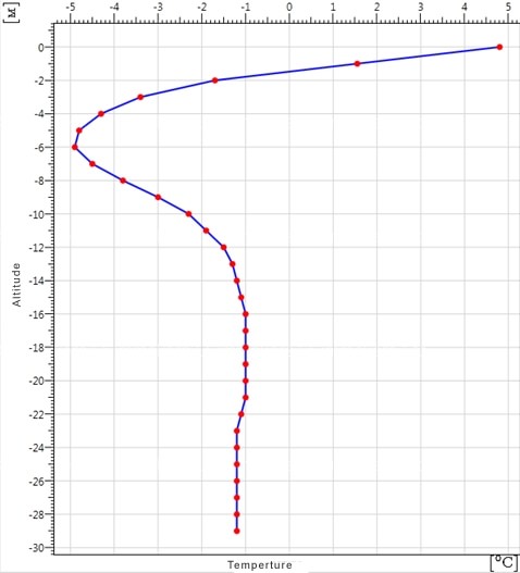 Vertical temperature distribution over the soil depth Initial temperature distribution over the soil depth