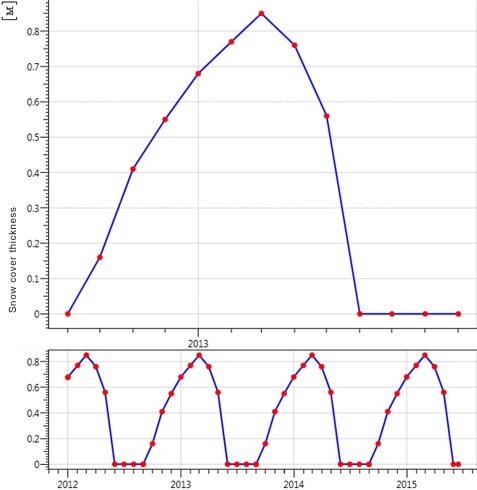 Snow cover depth dynamics Snow cover thickness and temperature changes