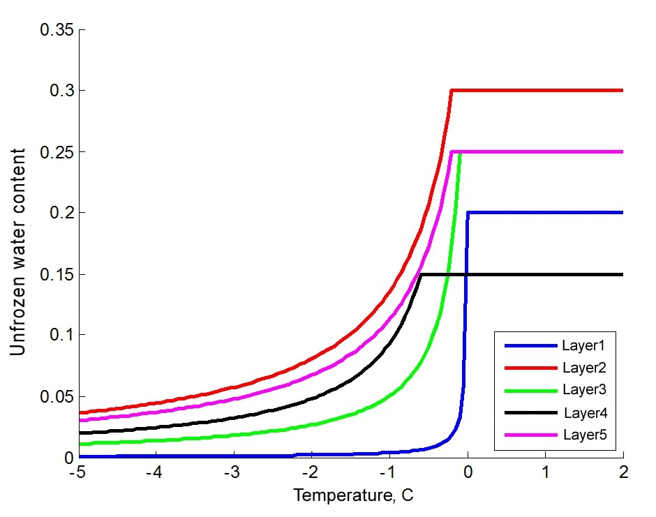 Dependence of unfrozen water content on temperature Unfrozen water content on temperature dependence